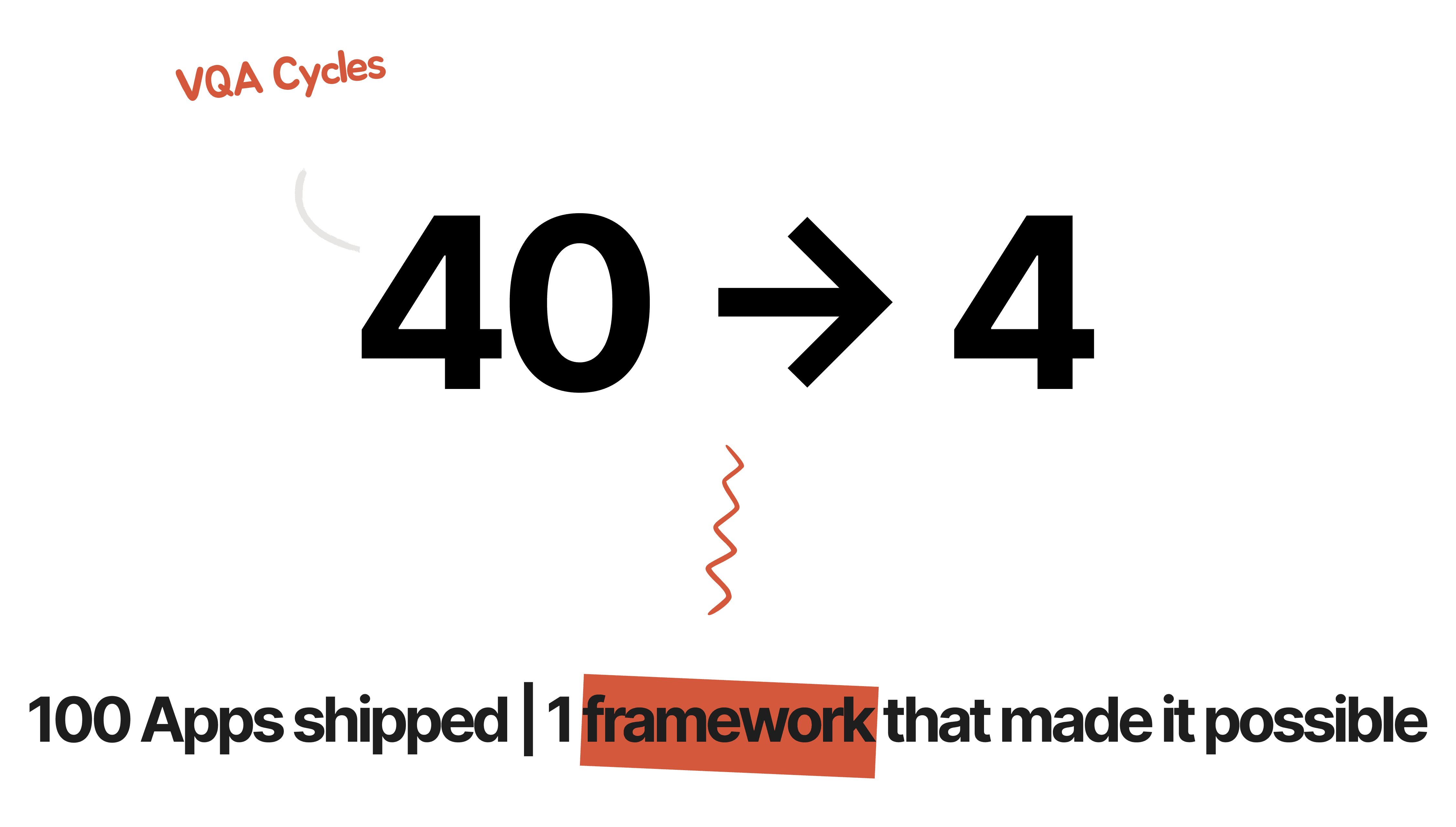 40 to 4 VQA cycles - 100 Apps shipped, 1 framework made it possible
