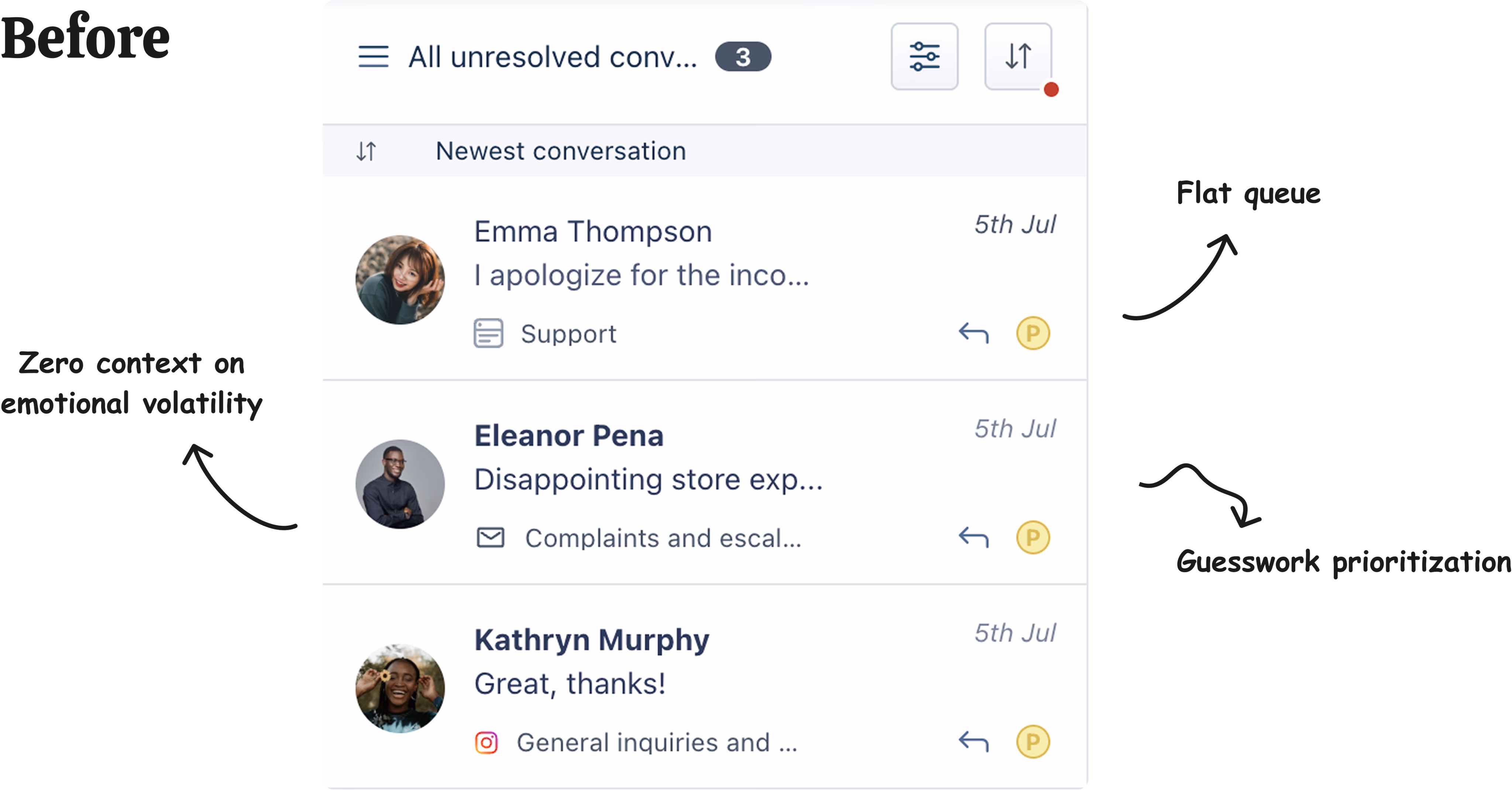 Before: flat Freshdesk queue with no sentiment context — guesswork prioritisation